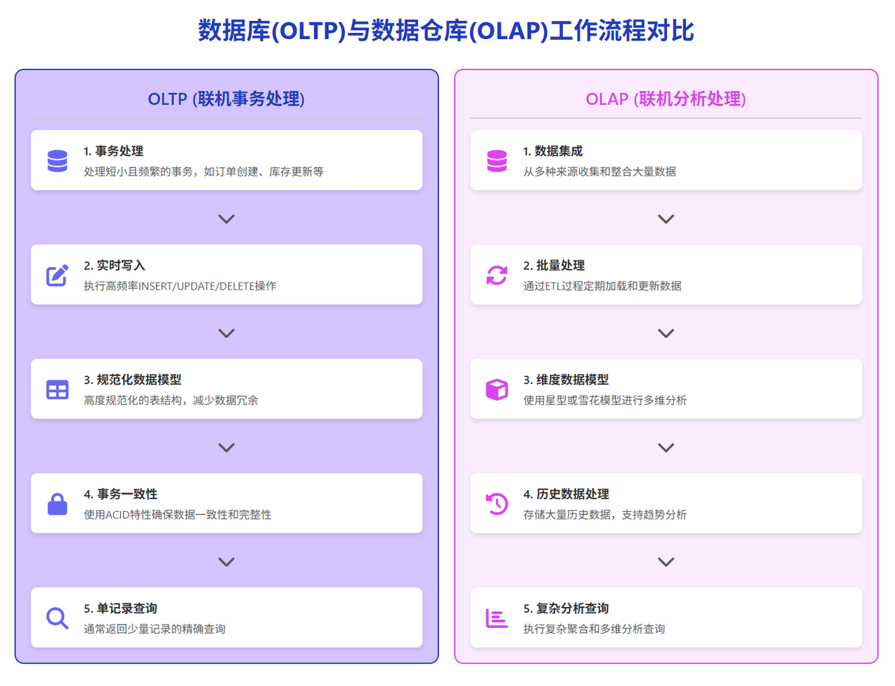 数据库(OLTP)与数据仓库(OLAP)工作流程对比